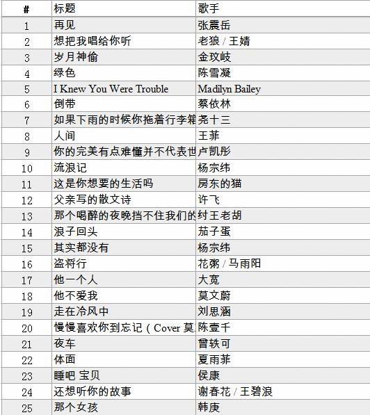 那天我数了数，歌单里正好存着365首玫瑰味儿的曲子